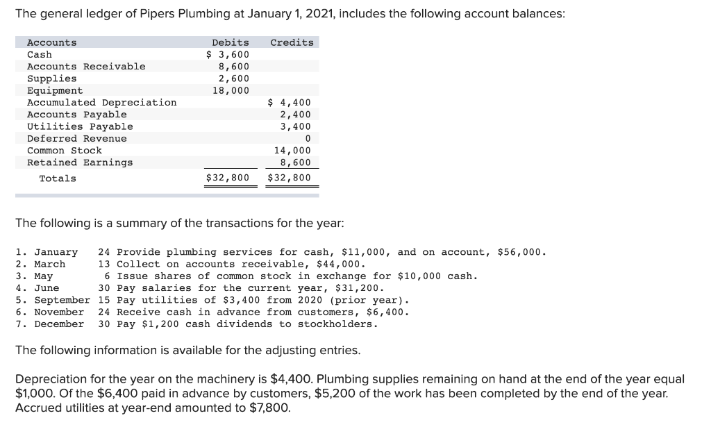 The general ledger of Pipers Plumbing at January 1, 2021, includes the following account balances:
Accounts
Debits
Credits
$ 3,600
8,600
Cash
Accounts Receivable
Supplies
Equipment
Accumulated Depreciation
Accounts Payable
Utilities Payable
2,600
18,000
$ 4,400
2,400
3,400
Deferred Revenue
Common Stock
14,000
8,600
Retained Earnings
Totals
$32,800
$32,800
The following is a summary of the transactions for the year:
1. January
2. March
3. Маy
4. June
5. September 15 Pay utilities of $3,400 from 2020 (prior year).
6. November
7. December
24 Provide plumbing services for cash, $11,000, and on account, $56,000.
13 Collect on accounts receivable, $44,000.
6 Issue shares of common stock in exchange for $10,000 cash.
30 Pay salaries for the current year, $31,200.
24 Receive cash in advance from customers, $6,400.
30 Pay $1,200 cash dividends to stockholders.
The following information is available for the adjusting entries.
Depreciation for the year on the machinery is $4,400. Plumbing supplies remaining on hand at the end of the year equal
$1,000. Of the $6,400 paid in advance by customers, $5,200 of the work has been completed by the end of the year.
Accrued utilities at year-end amounted to $7,800.
