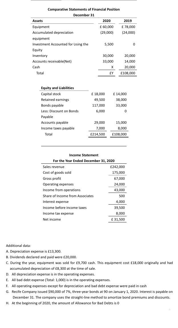 Comparative Statements of Financial Position
December 31
Assets
2020
2019
Equipment
£ 60,000
£ 78,000
Accumulated depreciation
(29,000)
(24,000)
equipment
Investment Accounted for Using the
5,500
Equity
Inventory
30,000
20,000
Accounts receivable(Net)
33,000
14,000
Cash
X
20,000
Total
£Y
£108,000
Equity and Liabilities
Capital stock
£ 18,000
£ 14,000
Retained earnings
49,500
38,000
Bonds payable
117,000
33,000
Less: Discount on Bonds
6,000
Payable
Accounts payable
29,000
15,000
Income taxes payable
7,000
8,000
Total
£214,500
£108,000
Income Statement
For the Year Ended December 31, 2020
Sales revenue
£242.000
Cost of goods sold
175,000
Gross profit
67,000
Operating expenses
24,000
Income from operations
43,000
Share of Income from Associates
500
Interest expense
4,000
Income before income taxes
39,500
Income tax expense
8,000
Net income
£ 31,500
Additional data:
A. Depreciation expense is £13,300.
B. Dividends declared and paid were £20,000.
C. During the year, equipment was sold for £9,700 cash. This equipment cost £18,000 originally and had
accumulated depreciation of £8,300 at the time of sale.
D. All depreciation expense is in the operating expenses.
E. All bad debt expense (Total: 1,000) is in the operating expenses.
F. All operating expenses except for depreciation and bad debt expense were paid in cash
G. Recife Company issued $90,000 of 7%, three-year bonds at 90 on January 1, 2020. Interest is payable on
December 31. The company uses the straight-line method to amortize bond premiums and discounts.
H. At the beginning of 2020, the amount of Allowance for Bad Debts is 0
