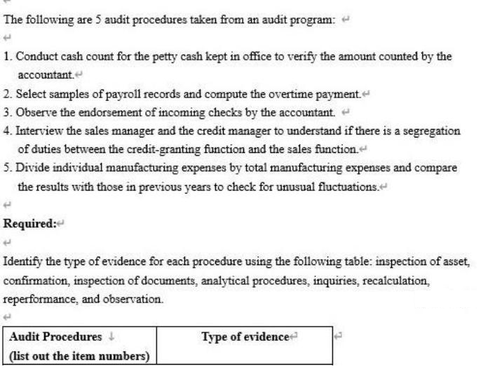 The following are 5 audit procedures taken from an audit program:
1. Conduct cash count for the petty cash kept in office to verify the amount counted by the
accountant.e
2. Select samples of payroll records and compute the overtime payment.
3. Observe the endorsement of incoming checks by the accountant. e
4. Interview the sales manager and the credit manager to understand if there is a segregation
of duties between the credit-granting function and the sales function.
5. Divide individual manufacturing expenses by total manufacturing expenses and compare
the results with those in previous years to check for unusual fluctuations.
Required:
Identify the type of evidence for each procedure using the following table: inspection of asset,
confirmation, inspection of documents, analytical procedures, inquiries, recalculation,
reperformance, and observation.
Audit Procedures
Type of evidence
(list out the item numbers)
