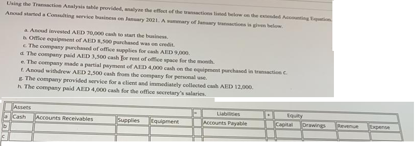 Using the Transaction Analysis table provided, analyze the effect of the transactions listed below on the extended Accounting Equation.
Anoud started a Consulting service business on January 2021. A summary of January transactions is given below.
a. Anoud invested AED 70,000 cash to start the business.
b. Office equipment of AED 8,500 purchased was on credit.
c The company purchased of office supplies for cash AED 9,000.
d. The company paid AED 3,500 cash for rent of office space for the month.
e. The company made a partial payment of AED 4,000 cash on the equipment purchased in transaction C.
f. Anoud withdrew AED 2,500 cash from the company for personal use.
g. The company provided service for a client and immediately collected cash AED 12,000.
h. The company paid AED 4,000 cash for the office secretary's salaries.
Assets
Liabilities
Equity
a Cash
Accounts Receivables
Supplies
Equipment
Accounts Payable
Capital
Drawings
Revenue
Expense
