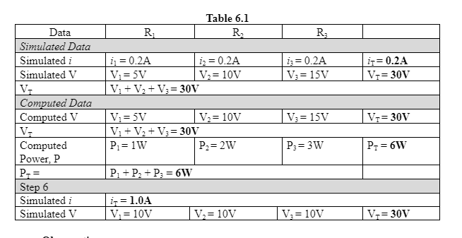 Data
Simulated Data
Simulated i
Simulated V
V
Computed Data
Computed V
V₁
Computed
Power, P
P-=
Step 6
Simulated i
Simulated V
R₁
Table 6.1
R₂
1₂ = 0.2A
V₂ = 10V
V₂ = 10V
P₂=2W
V₂ = 10V
i₁ = 0.2A
V₁= 5V
V₁ + V₂ + V3=30V
V₁= 5V
V₁ + V₂ + V₁=30V
P₁ = 1W
P₁ P₂ + P₂ = 6W
i = 1.0A
V₁ = 10V
R;
13 = 0.2A
V3= 15V
V3= 15V
P3 = 3W
V₂ = 10V
it = 0.2A
V₁=30V
V₁=30V
P₁ = 6W
|V₁=30V