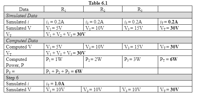 Data
Simulated Data
Simulated i
Simulated V
V₁
Computed Data
Computed V
V₁
Computed
Power, P
P-=
Step 6
Simulated i
Simulated V
R₁
i₁ = 0.2A
V₁=5V
V₁ + V₂ + V₁=30V
V₁ = 5V
V₁ + V₂+ V₁=30V
P₁ = 1W
P₁+ P₂ + P₂ = 6W
i=1.0A
V₁ = 10V
Table 6.1
R₂
1₂ = 0.2A
V₂ = 10V
V₂ = 10V
P₂=2W
|V₂ = 10V
R₂
13 = 0.2A
V3= 15V
V3= 15V
P;= 3W
V₂ = 10V
it = 0.2A
V₁=30V
V₁=30V
P₁ = 6W
V-=30V