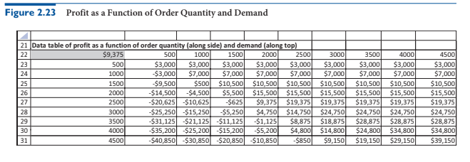 Figure 2.23 Profit as a Function of Order Quantity and Demand
21 Data table of profit as a function of order quantity (along side) and demand (along top)
50
1500
$3,000
$7,000
$10,500
2500
$3,000
$7,000
$9,375
500
1000
$3,000
$7,000
$500
-$4,500
-$20,625 -$10,625
-$25,250 -$15,250
-$31,125 -$21,125 -$11,125
-$35,200 -$25,200 -$15,200
-$40,850 -$30,850 -$20,850 -$10,850
2000
3000
$3,000
$7,000
$10,500 $10,500
$15,500
$19,375
$24,750
$18,875
$4,800 $14,800
$9,150
22
3500
4000
4500
$3,000
$7,000
$10,500
$5,500 $15,500 $15,500
$9,375 $19,375
$4,750
$1,125
-$5,200
$3,000
$7,000
$10,500
$15,500
$19,375
$3,000
$7,000
$10,500
$15,500
$19,375
$24,750
$28,875
$34,800
$39,150
$3,000
-$3,000
-$9,500
-$14,500
$3,000
$7,000
$10,500
$15,500
$19,375
23
24
1000
25
1500
26
2000
27
2500
-$625
3000
-$5,250
$14,750
$24,750
$28,875
$24,800
$19,150
$24,750
$28,875
$34,800
$29,150
28
3500
4000
4500
29
$8,875
30
31
-$850
