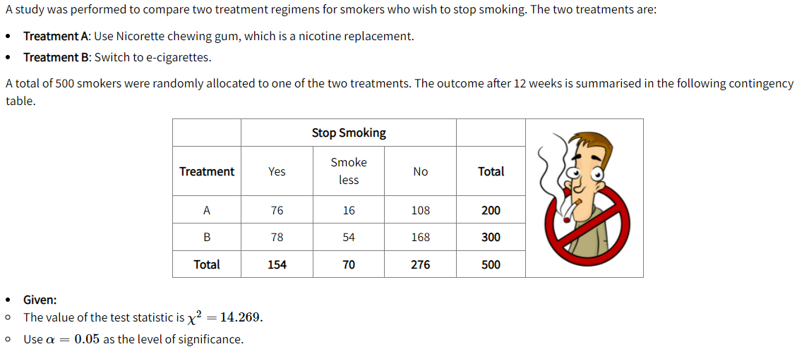 A study was performed to compare two treatment regimens for smokers who wish to stop smoking. The two treatments are:
Treatment A: Use Nicorette chewing gum, which is a nicotine replacement.
Treatment B: Switch to e-cigarettes.
A total of 500 smokers were randomly allocated to one of the two treatments. The outcome after 12 weeks is summarised in the following contingency
table.
Stop Smoking
Smoke
Treatment
Yes
No
Total
less
A
76
16
108
200
В
78
54
168
300
Total
154
70
276
500
Given:
The value of the test statistic is x?
= 14.269.
Use a = 0.05 as the level of significance.
