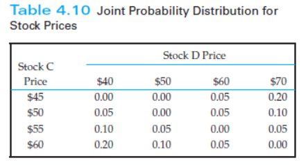 Table 4.10 Joint Probability Distribution for
Stock Prices
Stock D Price
Stock C
Price
$40
$50
$60
$70
$45
0.00
0.00
0.05
0.20
$50
0.05
0.00
0.05
0.10
$55
0.10
0.05
0.00
0.05
$60
0.20
0.10
0.05
0.00
