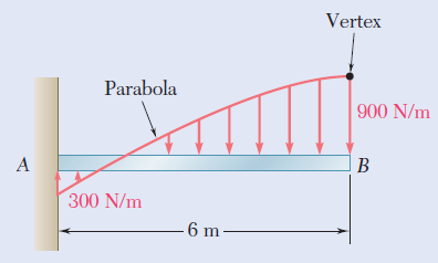 Vertex
Parabola
900 N/m
A
300 N/m
6 m
