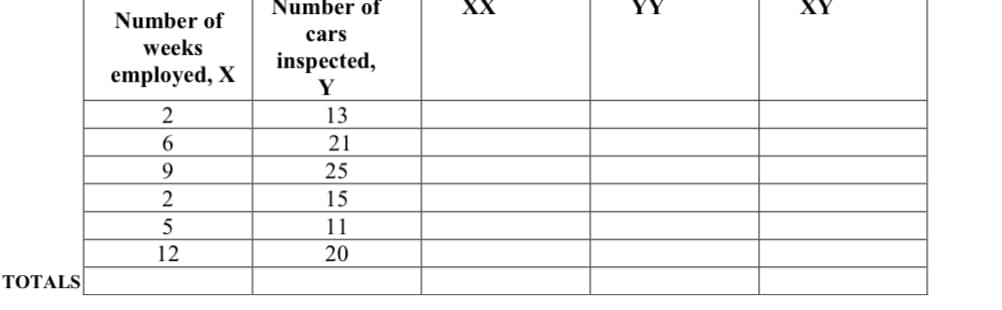 Number of
XX
Number of
cars
weeks
inspected,
employed, X
Y
2
13
21
25
2
15
11
12
20
TOTALS
