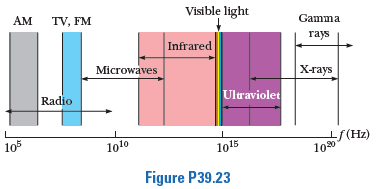 Visible light
AM
TV, FM
Gamma
rays
Infrared
Microwaves
X-rays
Radio
Ultraviolet
If(Hz)
100
l05
1010
1015
Figure P39.23
