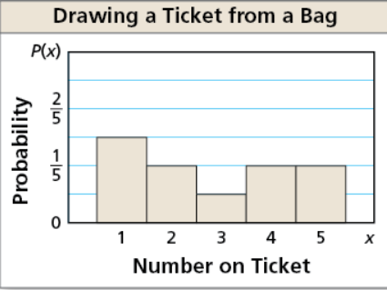 Drawing a Ticket from a Bag
P(x)
1
1 2 3 4 5 x
Number on Ticket
Probability
