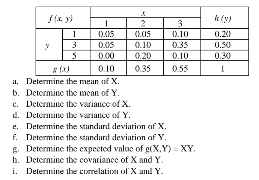 f (x, y)
1
0.05
0.05
0.00
g (x)
0.10
a. Determine the mean of X.
b. Determine the mean of Y.
c. Determine the variance of X.
d. Determine the variance of Y.
e. Determine the standard deviation of X.
f. Determine the standard deviation of Y.
g. Determine the expected value of g(X,Y)= XY.
h. Determine the covariance of X and Y.
i. Determine the correlation of X and Y.
y
X
2
0.05
0.10
0.20
0.35
1
3
5
3
0.10
0.35
0.10
0.55
h (y)
0.20
0.50
0.30
1