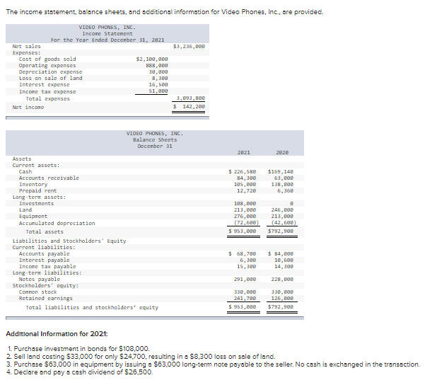 The income statement, balance sheets, and additional information for Video Phones, Inc., are provided.
VIDEO PHONES, INC.
Incore Statement
Far the Year Ended Decerber 31, 2021
Net sales
$3,236, e00
Expenses:
Cost of goods sold
Operating expenses
Depreciation expense
Loss on sale of land
$2, 180,e00
888,eee
30,eee
8,300
16, 500
51,000
Interest expense
Income taх ехреnse
Total expenses
3,093, 80e
Net incone
$ 142,200
VIDEO PHONES, INC.
Balance Sheets
Decenber 31
2021
2020
Assets
Current assets:
Cash
$ 226, 580
84,300
105, e00
12,720
$169,148
63, e00
138, 000
6, 368
Accounts receivable
Inventory
Prepaid rent
Long-term assets:
Investments
Land
Equiprent
Accumulated depreciation
188, e00
213,e00
276, 000
246, B00
213,e00
(42,608)
(72,680)
$ 953, 800
Total assets
$792,900
Liabilities and Stockholders' iquity
Current liabilities:
$ 68,700
6,300
$ 84, e00
Accounts payable
Interest payable
Income tax payable
Lang tern liabilities:
Notes payable
Stockholders' equity:
18,600
14,300
15,380
291, 000
228, e00
Common stock
330, e00
Retained earnings
330,e00
241,700
126, e00
Total liabilitics and stockholders' equity
$ 953, e00
$792,900
Additional Information for 2021:
1. Purchase investment in bonds for $108,000.
2 Sell land costing $33,000 for only $24,700, resulting in a $8,300 loss on sale of land.
3. Purchase $63,000 in equipment by issuing a $63,000 long-term note payable to the seller. No cash is exchanged in the transaction.
4. Declare and pay a cash dividend of $26,500.
