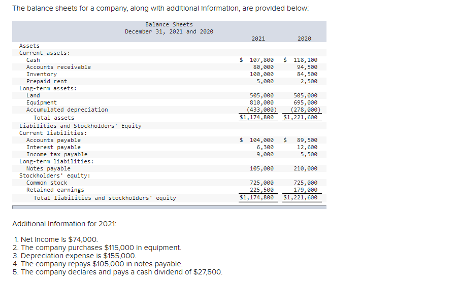 The balance sheets for a company, along with additional information, are provided below:
Balance Sheets
December 31, 2021 and 2020
2021
2020
Assets
Current assets:
$ 107,800
$ 118,100
94,500
84,500
2,500
Cash
80,000
100,000
5,000
Accounts receivable
Inventory
Prepaid rent
Long-term assets:
505,000
695,000
(278,000)
$1,221,600
Land
505,000
810,000
(433,000)
$1,174,800
Equipment
Accumulated depreciation
Total assets
Liabilities and Stockholders' Equity
Current liabilities:
$ 104,000
Accounts payable
Interest payable
Income tax payable
Long-term liabilities:
Notes payable
Stockholders' equity:
6,300
9,000
89, 500
12,600
5,500
105,000
210,000
Common stock
Retained earnings
Total liabilities and stockholders' eguity
725,000
225,500
$1,174,800
725,000
179,000
$1,221,600
Additional Information for 2021:
1. Net income is $74,000.
2. The company purchases $115,000 in equipment.
3. Depreciation expense is $155,000.
4. The company repays $105,000 In notes payable.
5. The company declares and pays a cash dividend of $27,500.

