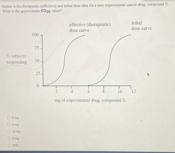 Below is the therapeutic (effective) and lethal dose data for a new experimental cancer drug, compound X.
What is the approximate ED50 value?
lethal
effective (therapeutic)
dose curve
dose curve
100
75
% subjects
responding
50
25.
4
6.
8
10
12
mg of experimental drug, compound X
9 mg
3 mg
12 mg
6 mg
50%
