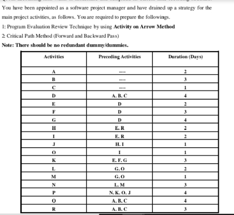 You have been appointed as a software project manager and have drained up a strategy for the
main project activities, as follows. You are required to prepare the followings.
1: Program Evaluation Review Technique by using Activity on Arrow Method
2 Critical Path Method (Forward and Backward Pass)
Note: There should be no redundant dummy/dummies.
Activities
Preceding Activities
Duration (Days)
A
2
B
3
...
C
1
D
А. В. С
4
E
D
2
F
D
3
G
D
4
H
E. R
2
E. R
2
Н. I
I
1
K
E. F. G
3
G.O
2
M
G.O
1
L. M
N. K. O. J
3
P
А. В. С
А. В. С
4
R
3
