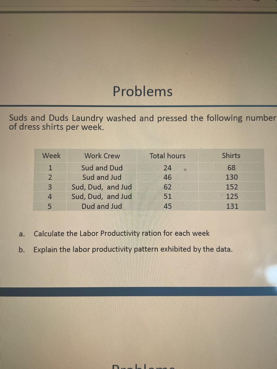 Problems
Suds and Duds Laundry washed and pressed the following number
of dress shirts per week.
Week
Work Crew
Total hours
Shirts
1
Sud and Dud
24
68
Sud and Jud
46
130
Sud, Dud, and Jud
Sud, Dud, and Jud
3.
62
152
4.
51
125
Dud and Jud
45
131
a.
Calculate the Labor Productivity ration for each week
b. Explain the labor productivity pattern exhibited by the data.
