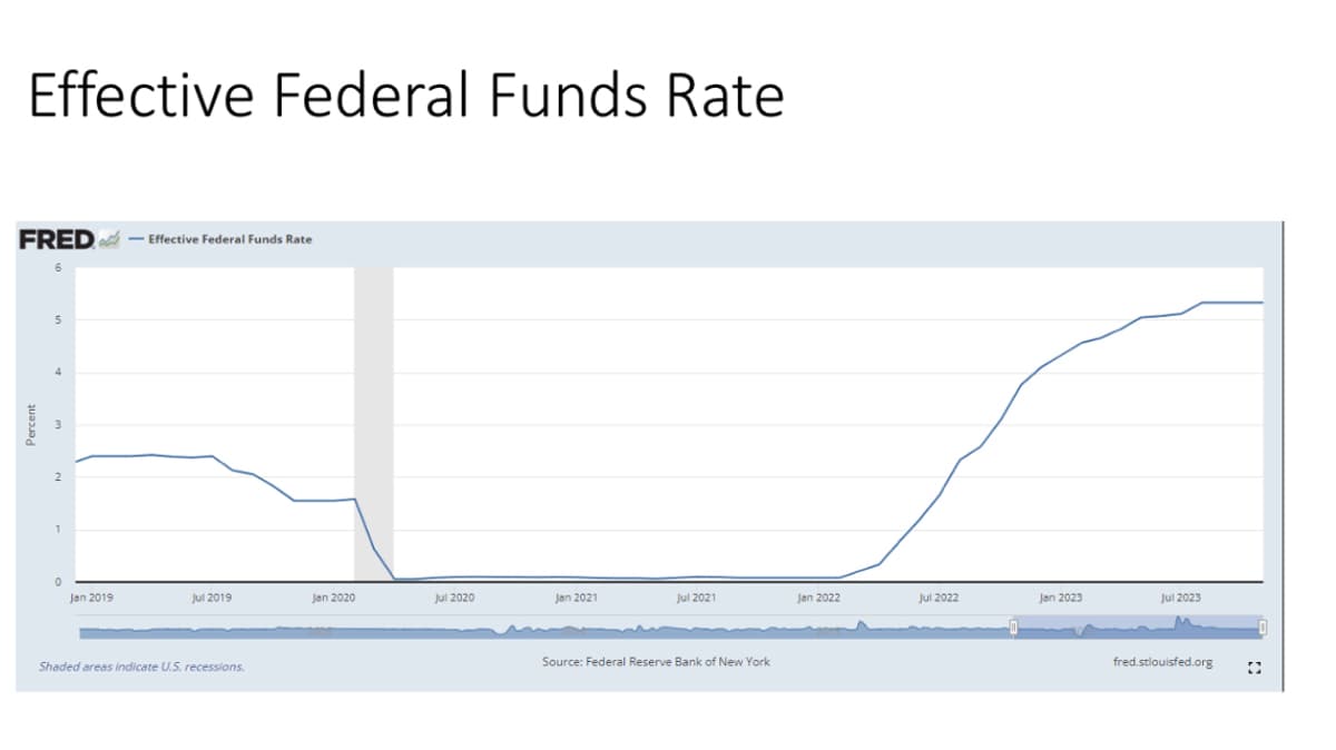 Effective Federal Funds Rate
FRED-Effective Federal Funds Rate
6
5
1
0
Jan 2019
Jul 2019
Shaded areas indicate U.S. recessions.
Jan 2020
Jul 2020
Jan 2021
Jul 2021
Source: Federal Reserve Bank of New York
Jan 2022
Jul 2022
Jan 2023
Jul 2023
fred.stlouisfed.org
C