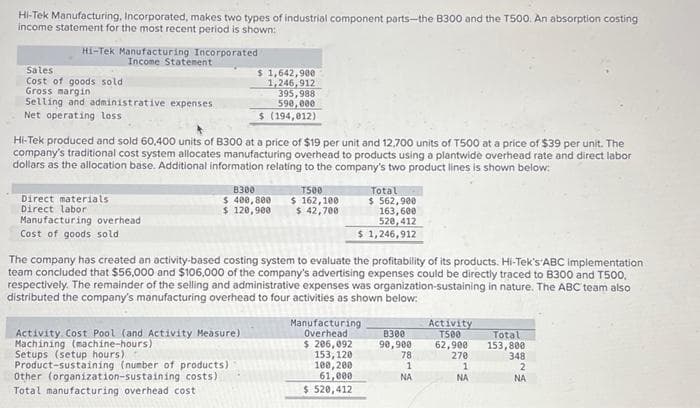 Hi-Tek Manufacturing, Incorporated, makes two types of industrial component parts-the B300 and the T500. An absorption costing
income statement for the most recent period is shown:
Hi-Tek Manufacturing Incorporated
Income Statement
Sales
Cost of goods sold
Gross margin
Selling and administrative expenses
Net operating loss
Hi-Tek produced and sold 60,400 units of B300 at a price of $19 per unit and 12,700 units of T500 at a price of $39 per unit. The
company's traditional cost system allocates manufacturing overhead to products using a plantwide overhead rate and direct labor
dollars as the allocation base. Additional information relating to the company's two product lines is shown below:
Direct materials
Direct labor
Manufacturing overhead
Cost of goods sold
$ 1,642,900
1,246,912
395,988
590,000
$ (194,012)
8300
$ 400,800
$ 120,900
Activity Cost Pool (and Activity Measure)
Machining (machine-hours)
Setups (setup hours)
Product-sustaining (number of products)
Other (organization-sustaining costs)
Total manufacturing overhead cost
T500
$ 162,100.
$ 42,700
The company has created an activity-based costing system to evaluate the profitability of its products. Hi-Tek's ABC implementation
team concluded that $56,000 and $106,000 of the company's advertising expenses could be directly traced to B300 and T500,
respectively. The remainder of the selling and administrative expenses was organization-sustaining in nature. The ABC team also
distributed the company's manufacturing overhead to four activities as shown below:
Total
$ 562,900
163,600
520,412
$ 1,246,912
Manufacturing
Overhead
$ 206,092
153, 120
100, 200
61,000
$ 520,412
8300
90,900
78
1
NA
Activity
T500
62,900
270
RIM
1
NA
Total
153,800
348
2
NA