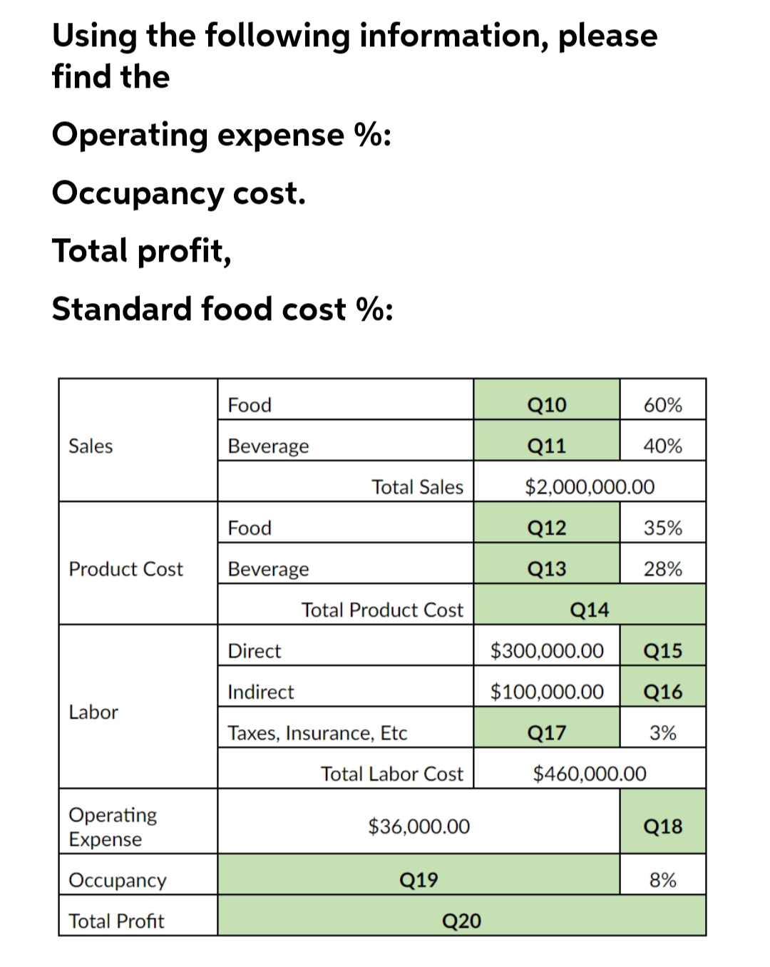 Using the following information, please
find the
Operating expense %:
Occupancy cost.
Total profit,
Standard food cost %:
Sales
Product Cost
Labor
Operating
Expense
Occupancy
Total Profit
Food
Beverage
Food
Beverage
Total Sales
Total Product Cost
Direct
Indirect
Taxes, Insurance, Etc
Total Labor Cost
$36,000.00
Q19
Q20
Q10
Q11
$2,000,000.00
Q12
Q13
60%
40%
Q14
35%
28%
$300,000.00
Q15
$100,000.00 Q16
Q17
3%
$460,000.00
Q18
8%