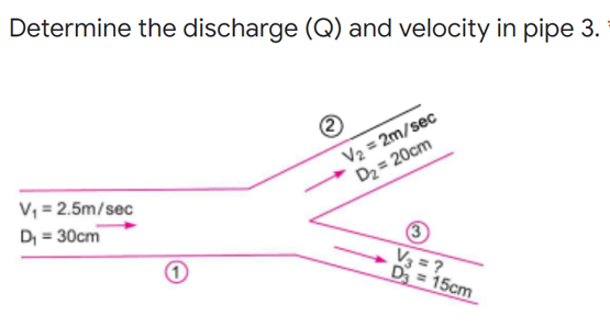 Determine the discharge (Q) and velocity in pipe 3.
V2 = 2m/sec
D2 = 20cm
V, = 2.5m/sec
D, = 30cm
3
V3 = ?
D = 15cm
