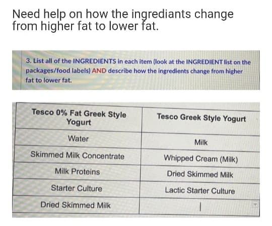 Need help on how the ingrediants change
from higher fat to lower fat.
3. List all of the INGREDIENTS in each item (look at the INGREDIENT list on the
packages/food labels) AND describe how the ingredients change from higher
fat to lower fat.
Tesco 0% Fat Greek Style
Yogurt
Tesco Greek Style Yogurt
Water
Milk
Skimmed Milk Concentrate
Whipped Cream (Milk)
Milk Proteins
Dried Skimmed Milk
Starter Culture
Lactic Starter Culture
Dried Skimmed Milk
