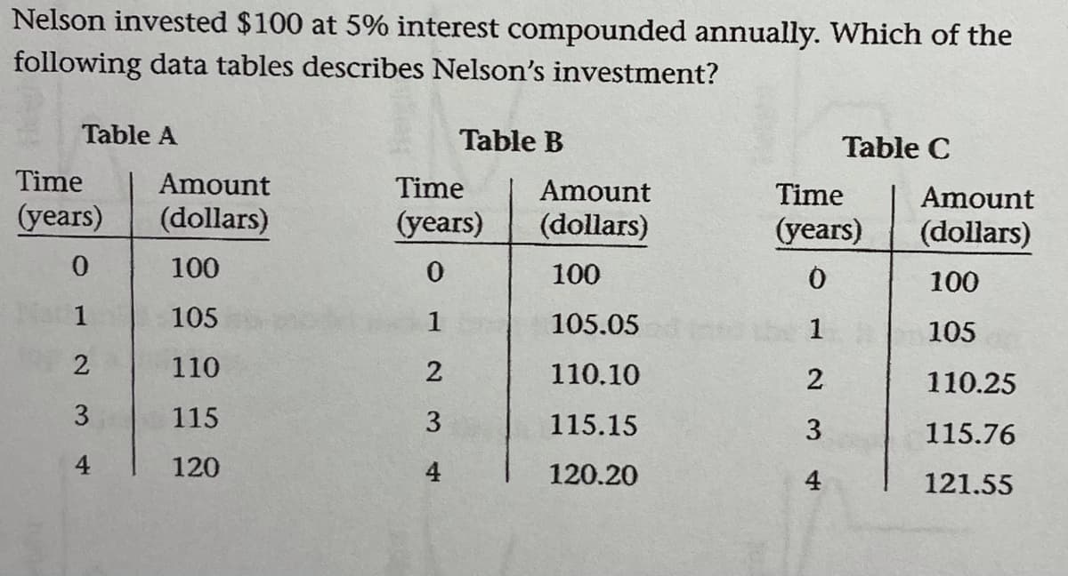 Nelson invested $100 at 5% interest compounded annually. Which of the
following data tables describes Nelson's investment?
Table A
Table B
Table C
Time
Amount
Time
Amount
Time
Amount
(years)
(dollars)
(years)
(dollars)
(years)
(dollars)
100
100
100
1
105
1
105.05
1
105
2
110
2
110.10
2
110.25
3
115
3
115.15
3
115.76
4
120
4
120.20
4
121.55
