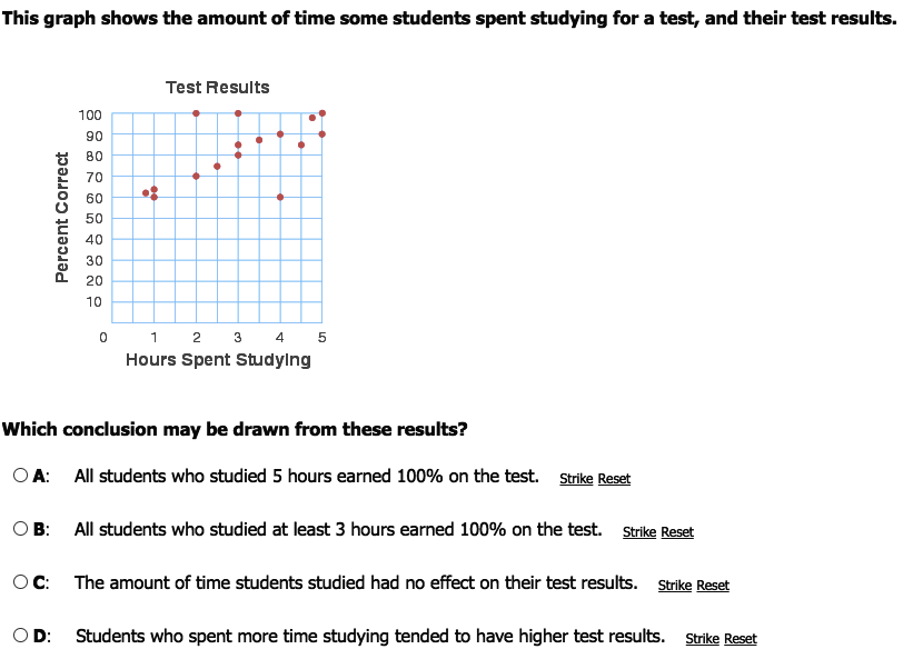 This graph shows the amount of time some students spent studying for a test, and their test results.
Test Results
100
90
80
70
60
50
40
30
20
10
1 2 3 4 5
Hours Spent Studylng
Which conclusion may be drawn from these results?
O A: All students who studied 5 hours earned 100% on the test. Strike Reset
O B: All students who studied at least 3 hours earned 100% on the test. Strike Reset
Oc: The amount of time students studied had no effect on their test results. Strike Reset
OD: Students who spent more time studying tended to have higher test results. Strike Reset
Percent Correct
