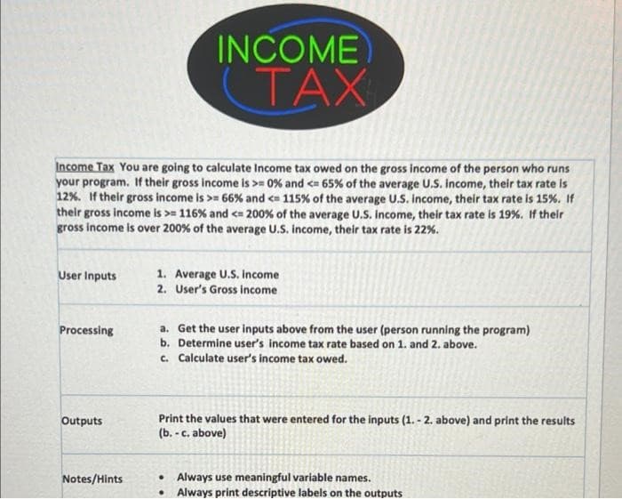 Income Tax You are going to calculate Income tax owed on the gross income of the person who runs
your program. If their gross income is >= 0% and <= 65% of the average U.S. Income, their tax rate is
12%. If their gross income is >= 66% and <= 115% of the average U.S. income, their tax rate is 15%. If
their gross income is >= 116 % and <= 200% of the average U.S. Income, their tax rate is 19%. If their
gross income is over 200% of the average U.S. income, their tax rate is 22%.
User Inputs
Processing
Outputs
INCOME
TAX
Notes/Hints
1. Average U.S. income
2. User's Gross income
a. Get the user inputs above from the user (person running the program)
b. Determine user's income tax rate based on 1. and 2. above.
c. Calculate user's income tax owed.
Print the values that were entered for the inputs (1.-2. above) and print the results
(b.-c. above)
• Always use meaningful variable names.
• Always print descriptive labels on the outputs