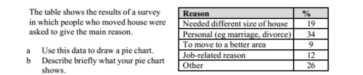 The table shows the results of a survey
in which people who moved house were
asked to give the main reason.
Reason
|Needed different size of house
Personal (eg marriage, divorce)
19
34
9.
To move to a better area
a Use this data to draw a pie chart.
b Describe briefly what your pie chart
shows,
Job-related reason
12
Other
26
