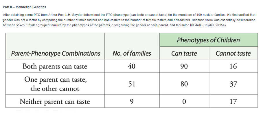 Part II – Mendelian Genetics
After obtaining some PTC from Arthur Fox, L.H. Snyder determined the PTC phenotype (can taste or cannot taste) for the members of 100 nuclear families. He first verified that
gender was not a factor by comparing the number of male tasters and non-tasters to the number of female tasters and non-tasters. Because there was essentially no difference
between sexes, Snyder grouped families by the phenotypes of the parents, disregarding the gender of each parent, and tabulated his data (Snyder, 2015a).
Phenotypes of Children
Parent-Phenotype Combinations
No. of families
Can taste
Cannot taste
Both parents can taste
40
90
16
One parent can taste,
the other cannot
51
80
37
Neither
parent can taste
9
17
