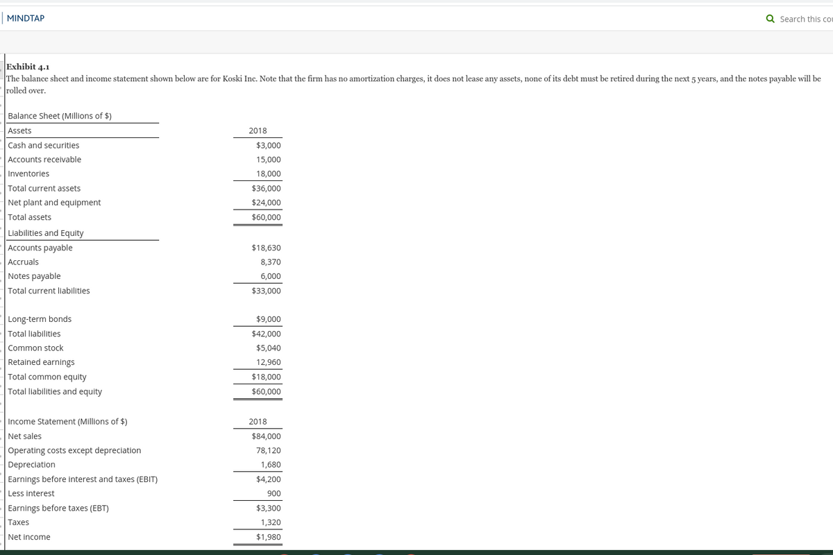 MINDTAP
Q Search this cou
Exhibit 4.1
The balance sheet and income statement shown below are for Koski Inc. Note that the firm has no amortization charges, it does not lease any assets, none of its debt must be retired during the next 5 years, and the notes payable will be
rolled over.
Balance Sheet (Millions of $)
Assets
2018
Cash and securities
$3,000
Accounts receivable
15,000
Inventories
18,000
Total current assets
$36,000
Net plant and equipment
$24,000
Total assets
$60,000
Liabilities and Equity
Accounts payable
$18,630
Accruals
8,370
Notes payable
6,000
Total current liabilities
$33,000
Long-term bonds
$9,000
Total liabilities
$42,000
Common stock
$5,040
Retained earnings
12,960
Total common equity
$18,000
Total liabilities and equity
$60,000
Income Statement (Millions of $)
2018
Net sales
$84,000
Operating costs except depreciation
78,120
Depreciation
1,680
Earnings before interest and taxes (EBIT)
$4,200
Less interest
900
Earnings before taxes (EBT)
$3,300
Taxes
1,320
Net income
$1,980
