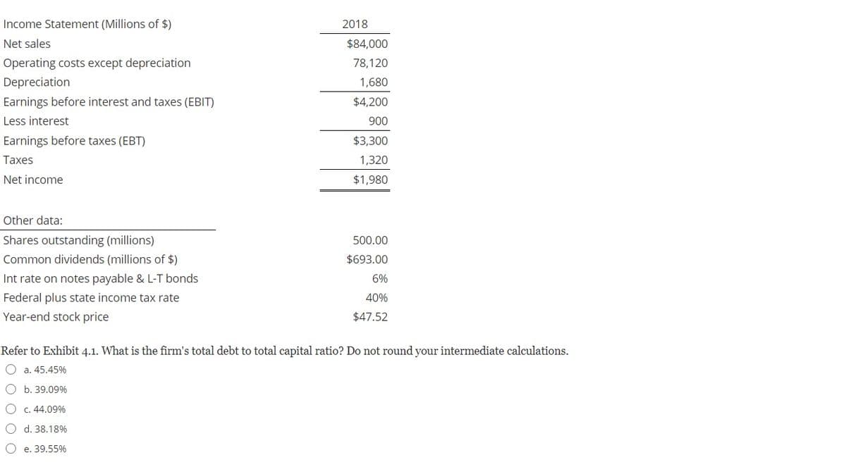 Income Statement (Millions of $)
2018
Net sales
$84,000
Operating costs except depreciation
78,120
Depreciation
1,680
Earnings before interest and taxes (EBIT)
$4,200
Less interest
900
Earnings before taxes (EBT)
$3,300
Taxes
1,320
Net income
$1,980
Other data:
Shares outstanding (millions)
500.00
Common dividends (millions of $)
$693.00
Int rate on notes payable & L-T bonds
6%
Federal plus state income tax rate
40%
Year-end stock price
$47.52
Refer to Exhibit 4.1. What is the firm's total debt to total capital ratio? Do not round your intermediate calculations.
O a. 45.45%
O b. 39.09%
O c. 44.09%
O d. 38.18%
O e. 39.55%
