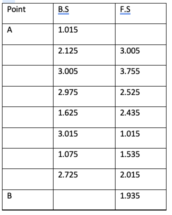 Point
B.S
F.S
A
1.015
2.125
3.005
3.005
3.755
2.975
2.525
1.625
2.435
3.015
1.015
1.075
1.535
2.725
2.015
B
1.935
