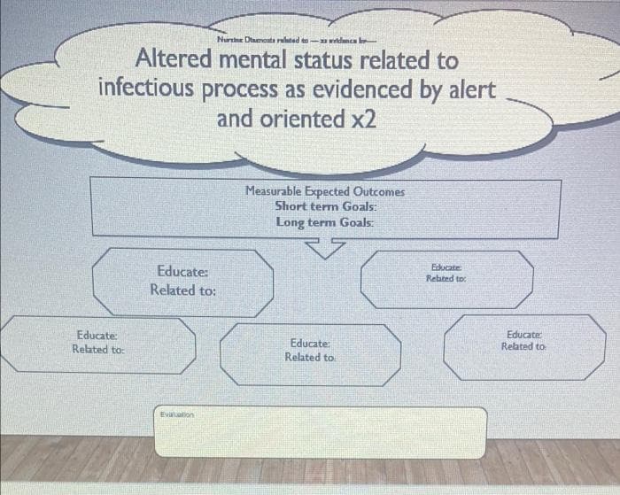 Nurthe Dtancata rluted tn- danca
Altered mental status related to
infectious process as evidenced by alert
and oriented x2
Measurable Expected Outcomes
Short term Goals:
Long term Goals:
Educate:
Related to:
Educate
Rebted to:
Educate:
Related to:
Educate
Educate:
Related to
Related to
Evalation
