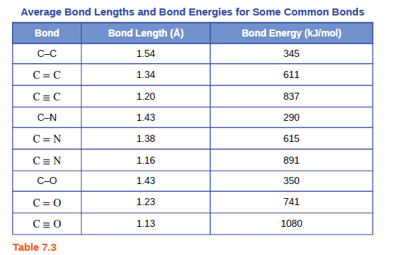 Average Bond Lengths and Bond Energies for Some Common Bonds
Bond
Bond Length (A)
Bond Energy (kJ/mol)
C-C
1.54
345
C= C
1.34
611
C= C
1.20
837
C-N
1.43
290
C= N
1.38
615
C= N
1.16
891
C-O
1.43
350
C= 0
1.23
741
C= 0
1.13
1080
Table 7.3

