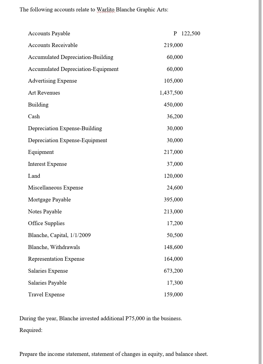 The following accounts relate to Warlito Blanche Graphic Arts:
Accounts Payable
P 122,500
Accounts Receivable
219,000
Accumulated Depreciation-Building
60,000
Accumulated Depreciation-Equipment
60,000
Advertising Expense
105,000
Art Revenues
1,437,500
Building
450,000
Cash
36,200
Depreciation Expense-Building
30,000
Depreciation Expense-Equipment
30,000
Equipment
217,000
Interest Expense
37,000
Land
120,000
Miscellaneous Expense
24,600
Mortgage Payable
395,000
Notes Payable
213,000
Office Supplies
17,200
Blanche, Capital, 1/1/2009
50,500
Blanche, Withdrawals
148,600
Representation Expense
164,000
Salaries Expense
673,200
Salaries Payable
17,300
Travel Expense
159,000
During the year, Blanche invested additional P75,000 in the business.
Required:
Prepare the income statement, statement of changes in equity, and balance sheet.
