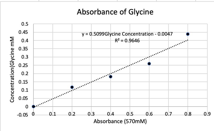 Concentration (Glycine mM
0.5
0.45
0.4
0.35
0.3
0.25
0.2
0.15
0.1
0.05
0
-0.05 0
0.1
0.2
Absorbance of Glycine
y = 0.5099Glycine Concentration - 0.0047
R² = 0.9646
0.3
0.4
0.5
Absorbance (570mM)
0.6
0.7
0.8
0.9