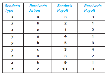 Sender's
Receiver's
Sender's
Receiver's
Туре
Action
Payoff
Рayoff
a
3
3
b
2
1
2
y
a
4
1
y
b
5
y
4
a
3
b
1
10
3.
2.

