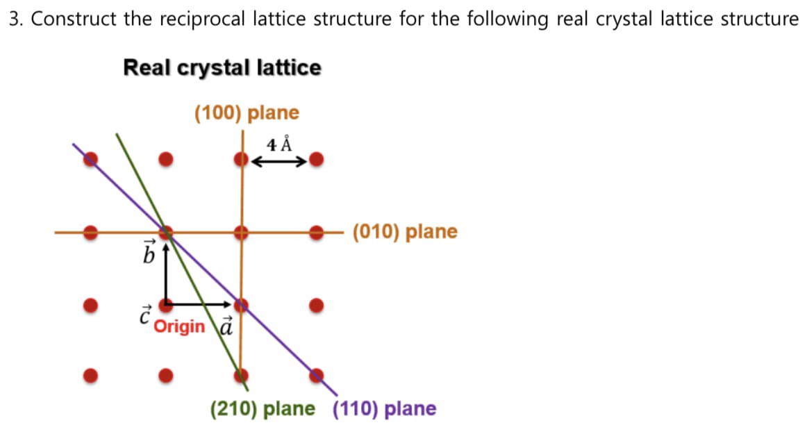 3. Construct the reciprocal lattice structure for the following real crystal lattice structure
Real crystal lattice
(100) plane
4 Å
1
Origina
(010) plane
(210) plane (110) plane