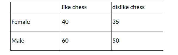 like chess
dislike chess
Female
40
35
Male
60
50
