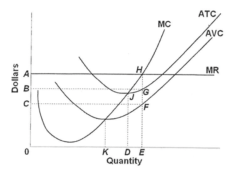 Dollars
A
H
B
C
G
0
K DE
Quantity
MC
ATC
AVC
MR