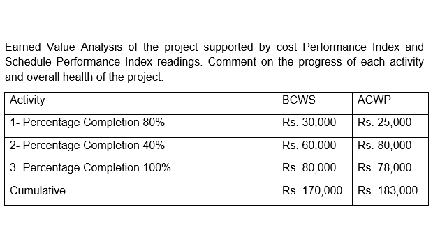 Earned Value Analysis of the project supported by cost Performance Index and
Schedule Performance Index readings. Comment on the progress of each activity
and overall health of the project.
Activity
BCWS
ACWP
1- Percentage Completion 80%
Rs. 30,000
Rs. 25,000
2- Percentage Completion 40%
Rs. 60,000
Rs. 80,000
3- Percentage Completion 100%
Rs. 80,000
Rs. 78,000
Cumulative
Rs. 170,000
Rs. 183,000
