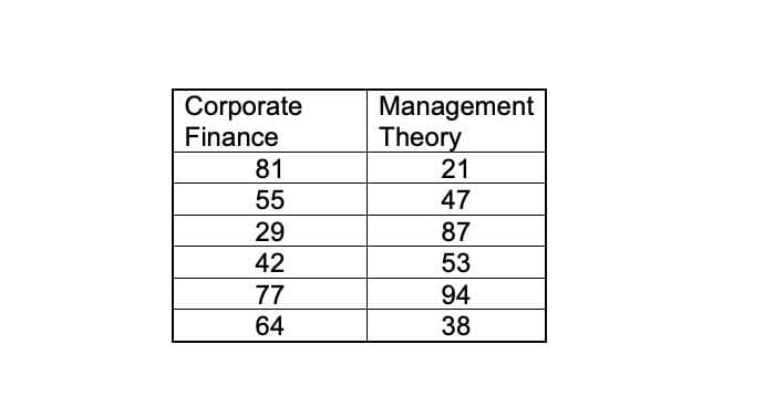 Corporate
Finance
81
55
29
42
77
64
Management
Theory
21
47
87
53
94
38