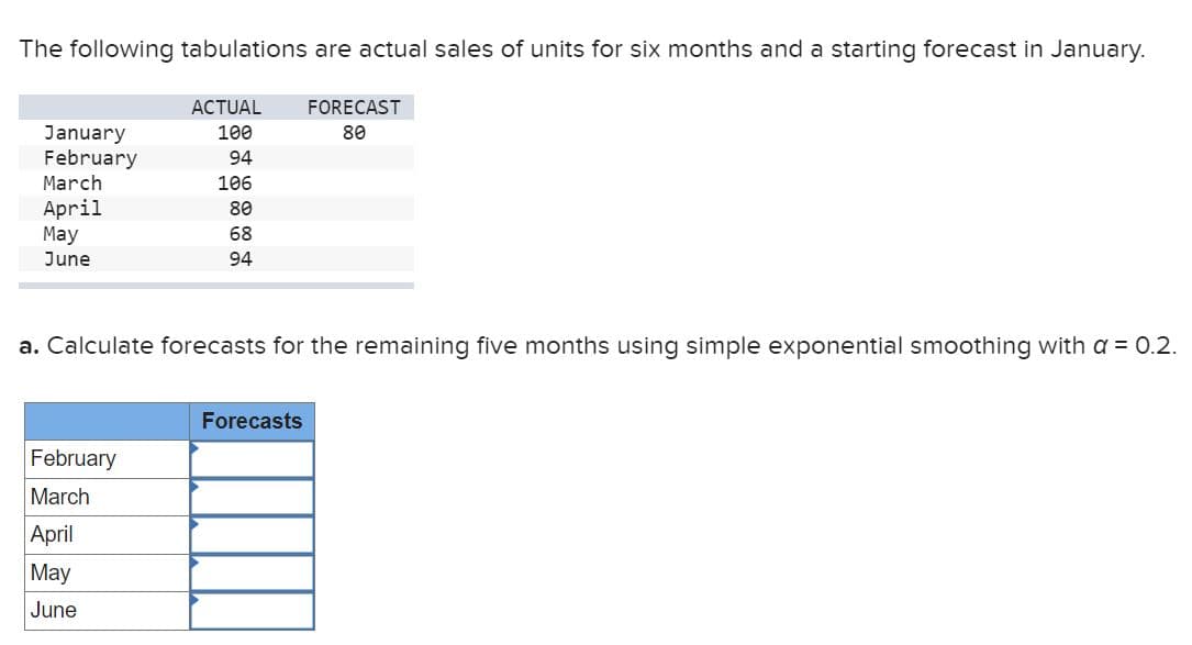The following tabulations are actual sales of units for six months and a starting forecast in January.
FORECAST
80
January
February
March
April
May
June
ACTUAL
100
94
106
80
68
94
a. Calculate forecasts for the remaining five months using simple exponential smoothing with a = 0.2.
February
March
April
May
June
Forecasts