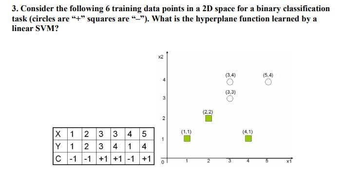 3. Consider the following 6 training data points in a 2D space for a binary classification
task (circles are “+" squares are “_"). What is the hyperplane function learned by a
linear SVM?
(3,4)
(5,4)
(3,3)
(2,2
X 1 2 3 3 4 5
(1,1)
(4,1)
1
Y 1 2 3 4 1 4
C -1 -1 +1 +1-1 +1
3.
