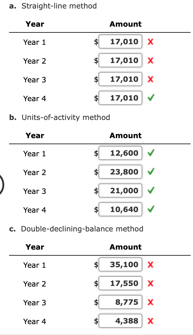 a. Straight-line method
Year
Amount
Year 1
$
17,010 x
Year 2
2$
17,010 X
Year 3
$
17,010 X
Year 4
$
17,010
b. Units-of-activity method
Year
Amount
Year 1
12,600
Year 2
23,800
Year 3
$
21,000 V
Year 4
2$
10,640 V
c. Double-declining-balance method
Year
Amount
Year 1
$
35,100| Х
Year 2
$
17,550 X
Year 3
2$
8,775 x
Year 4
4,388| х
