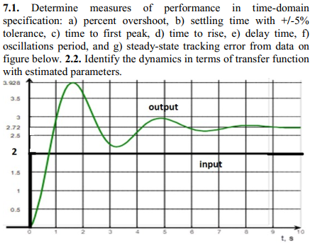 7.1. Determine measures of performance in time-domain
specification: a) percent overshoot, b) settling time with +/-5%
tolerance, c) time to first peak, d) time to rise, e) delay time, f)
oscillations period, and g) steady-state tracking error from data on
figure below. 2.2. Identify the dynamics in terms of transfer function
with estimated parameters.
3.92a
3.5
output
2.72
2.5
2
input
1.5
0.5
10
t, s
