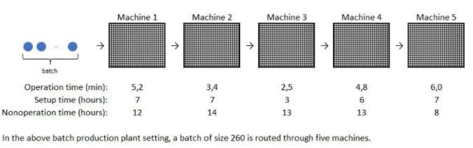 Machine 1
Machine 2
Machine 3
Machine 4
Machine 5
batch
Operation time (min):
5,2
3,4
2,5
4,8
6,0
Setup time (hours):
7.
3
6.
Nonoperation time (hours):
12
14
13
13
8
In the above batch production plant setting, a batch of size 260 is routed through five machines.
