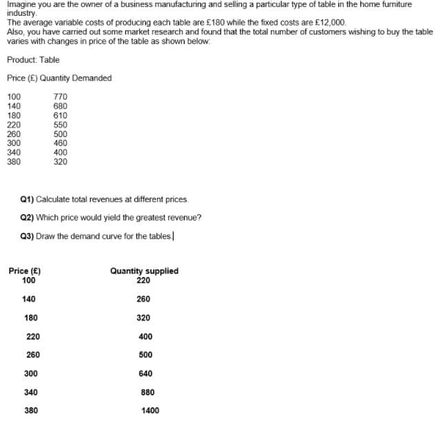 Imagine you are the owner of a business manufacturing and selling a particular type of table in the home furniture
industry.
The average variable costs of producing each table are £180 while the fixed costs are £12,000.
Also, you have carried out some market research and found that the total number of customers wishing to buy the table
varies with changes in price of the table as shown below:
Product. Table
Price (E) Quantity Demanded
100
140
770
680
610
180
220
260
300
550
500
460
340
380
400
320
Q1) Calculate total revenues at different prices.
Q2) Which price would yield the greatest revenue?
Q3) Draw the demand curve for the tables
Price (E)
100
Quantity supplied
220
140
260
180
320
220
400
260
500
300
640
340
880
380
1400
