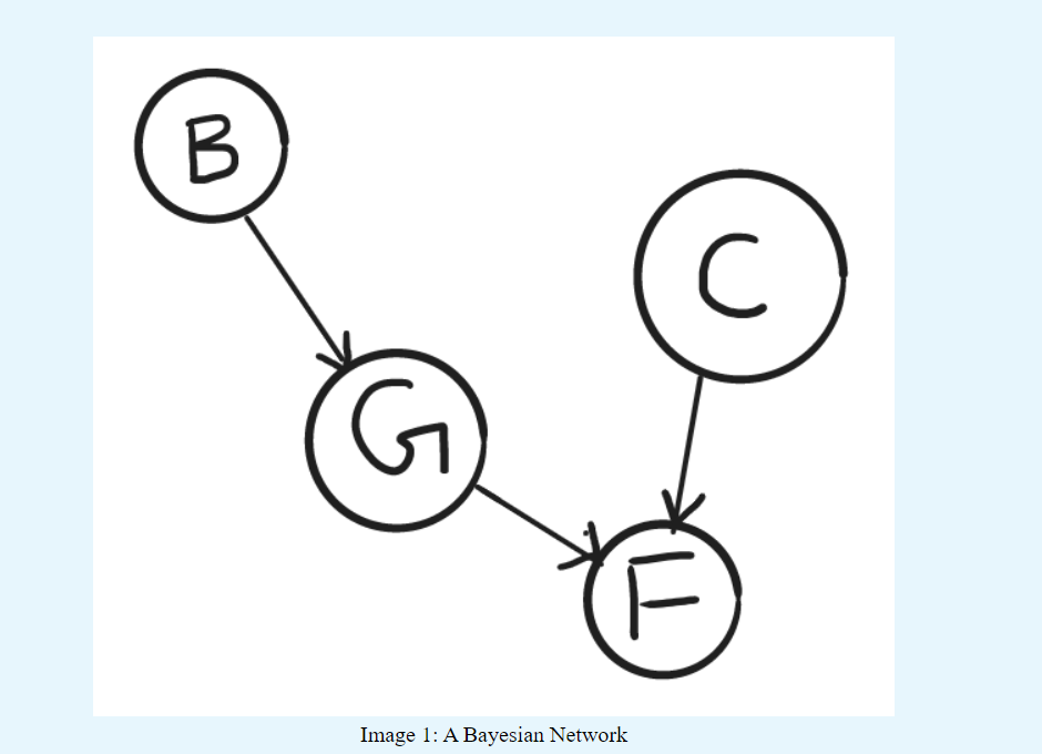 B
5
C
F
Image 1: A Bayesian Network