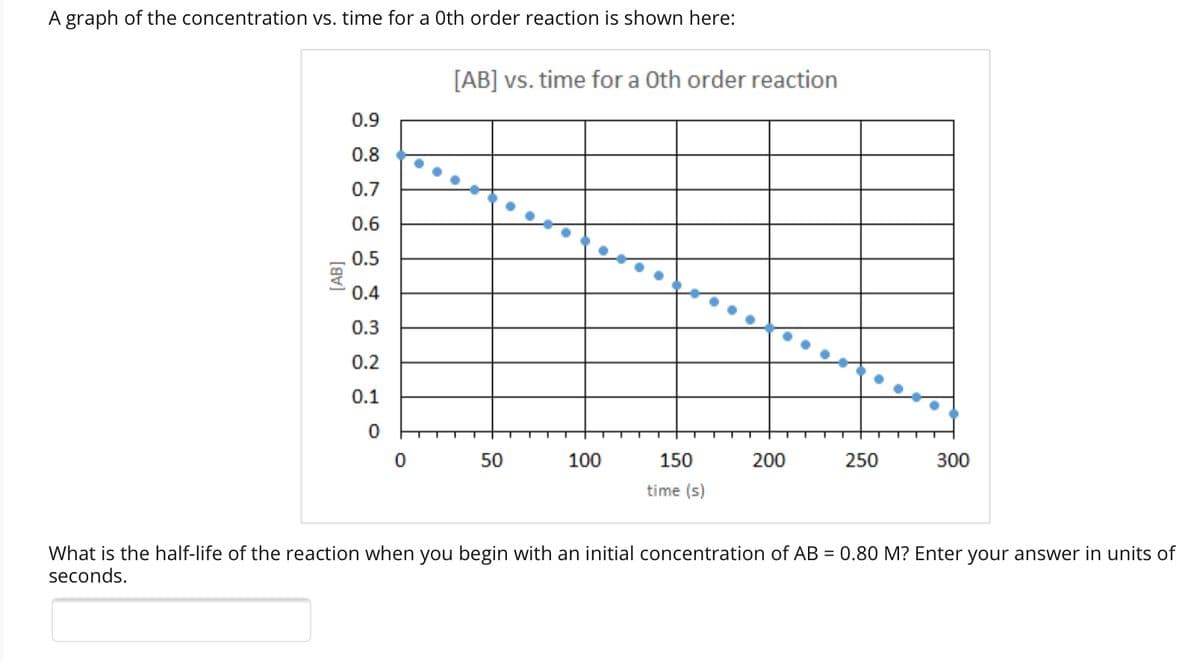 graph of the concentration vs. time for a Oth order reaction is shown here:
[AB] vs. time for a Oth order reaction
0.9
0.8
0.7
0.6
0.5
0.4
0.3
0.2
0.1
50
100
150
200
250
300
time (s)
What is the half-life of the reaction when you begin with an initial concentration of AB = 0.80 M? Enter your answer in units of
seconds.
[AB]
